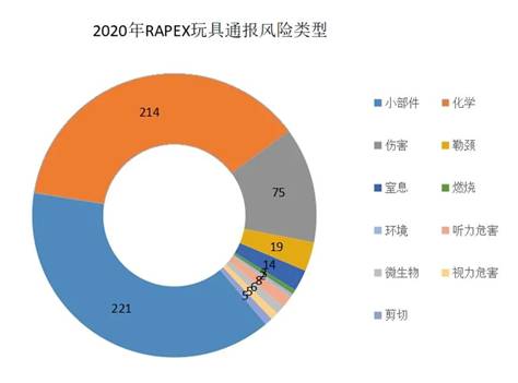 欧盟通报我国玩具产品情况分析及应对措施