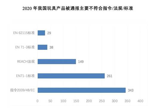 欧盟通报我国玩具产品情况分析及应对措施