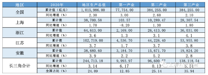 长三角研究:长三角产业及贸易发展态势展望(一) 长三角研究:长三角产业及贸易发展态势展望(一)