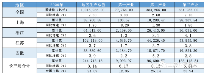 长三角研究：长三角产业及贸易发展态势展望（一）