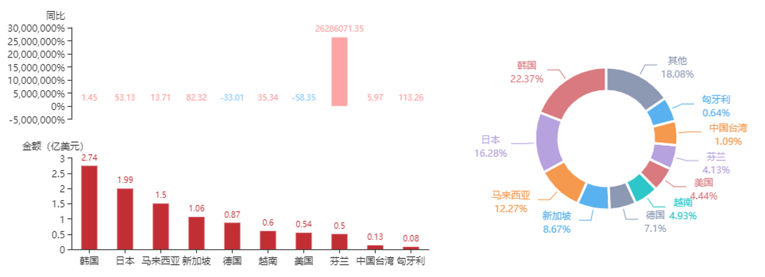 2021年4月我国锂离子蓄电池进口3.35亿美元，同比下降13.21%