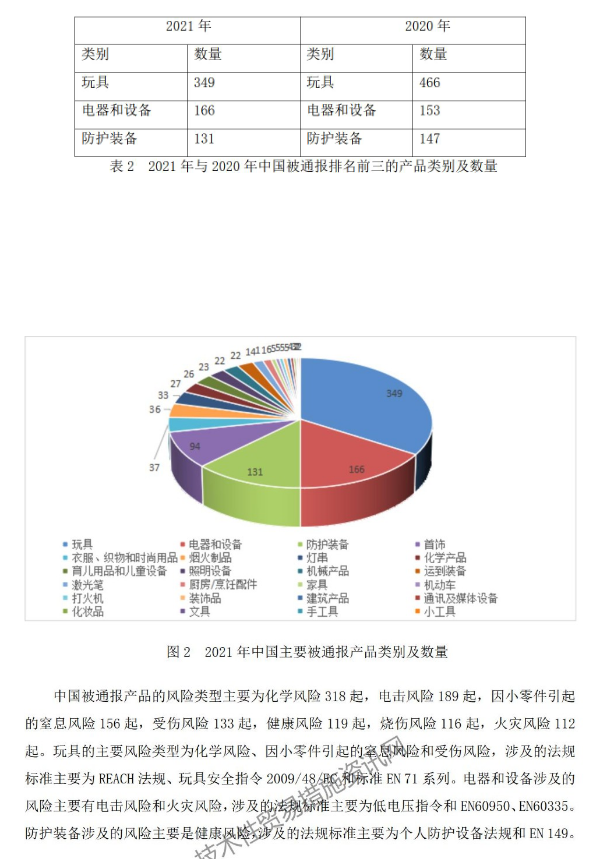 2021年欧盟安全门通报中国产品情况分析及应对措施
