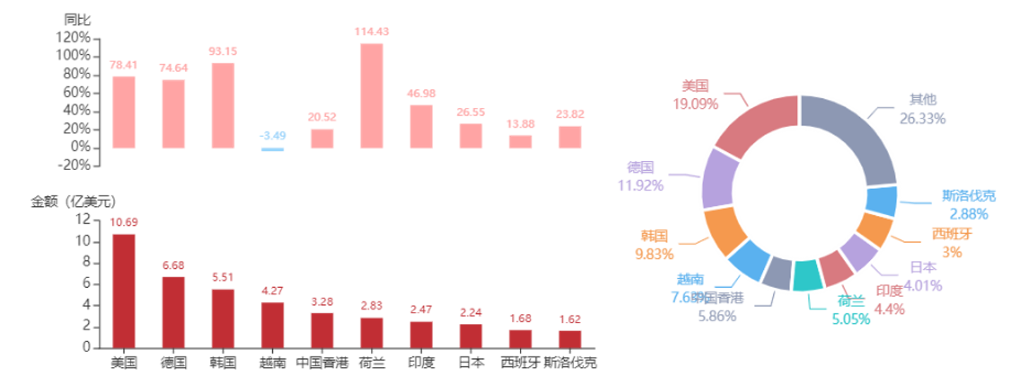 2022年2月我国锂离子蓄电池出口22.72亿美元，同比增长37.79%