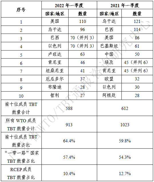 2022年一季度TBT通报和出口欧美产品受阻情况 2022年一季度TBT通报和出口欧美产品受阻情况