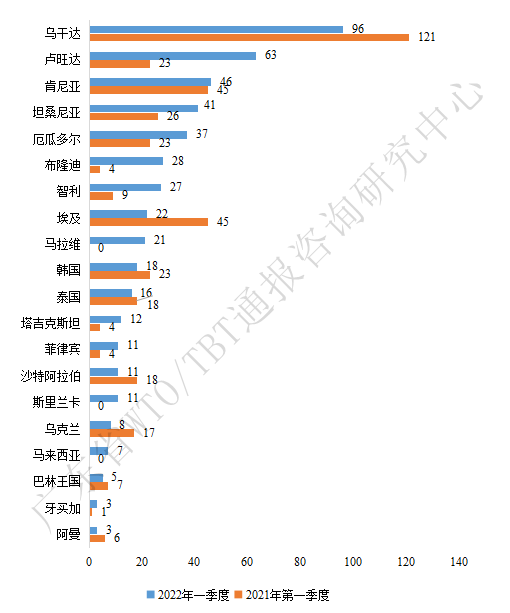 2022年一季度TBT通报和出口欧美产品受阻情况 2022年一季度TBT通报和出口欧美产品受阻情况