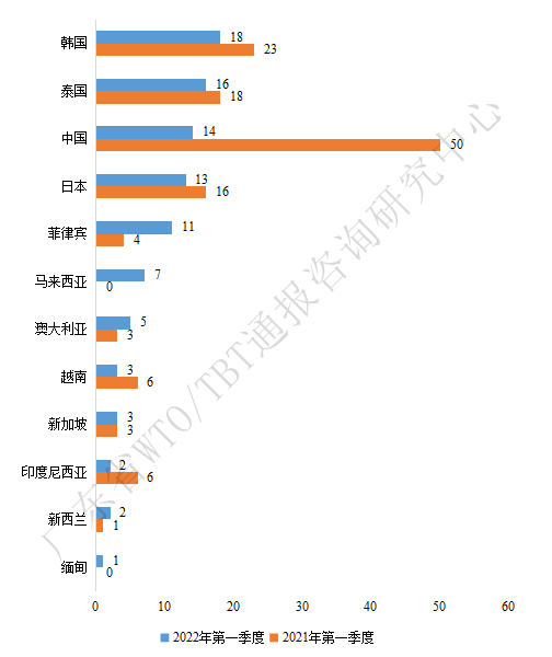 2022年一季度TBT通报和出口欧美产品受阻情况 2022年一季度TBT通报和出口欧美产品受阻情况