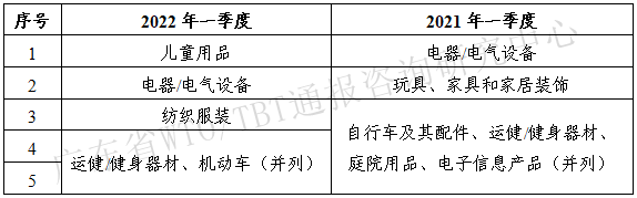 2022年一季度TBT通报和出口欧美产品受阻情况 2022年一季度TBT通报和出口欧美产品受阻情况