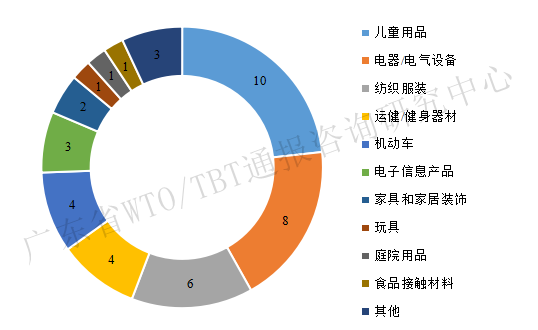 2022年一季度TBT通报和出口欧美产品受阻情况 2022年一季度TBT通报和出口欧美产品受阻情况