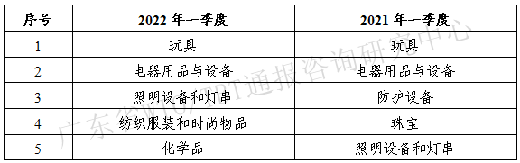 2022年一季度TBT通报和出口欧美产品受阻情况 2022年一季度TBT通报和出口欧美产品受阻情况