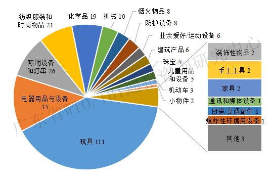 2022年一季度TBT通报和出口欧美产品受阻情况 2022年一季度TBT通报和出口欧美产品受阻情况