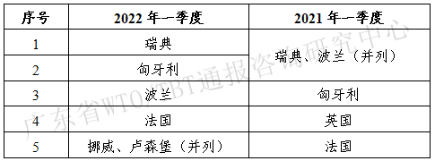 2022年一季度TBT通报和出口欧美产品受阻情况 2022年一季度TBT通报和出口欧美产品受阻情况