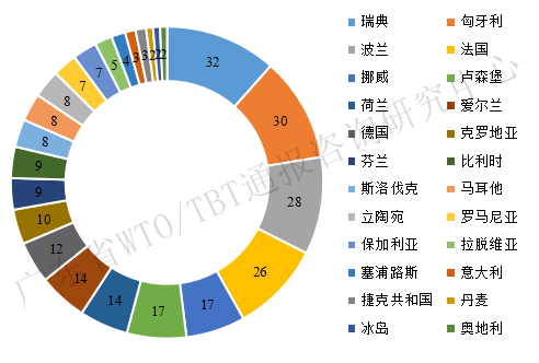 2022年一季度TBT通报和出口欧美产品受阻情况 2022年一季度TBT通报和出口欧美产品受阻情况