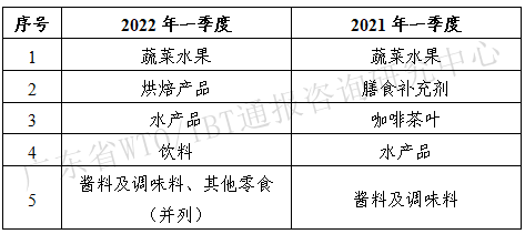 2022年一季度TBT通报和出口欧美产品受阻情况 2022年一季度TBT通报和出口欧美产品受阻情况
