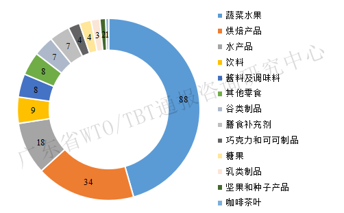2022年一季度TBT通报和出口欧美产品受阻情况 2022年一季度TBT通报和出口欧美产品受阻情况