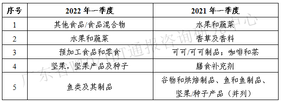 2022年一季度TBT通报和出口欧美产品受阻情况 2022年一季度TBT通报和出口欧美产品受阻情况