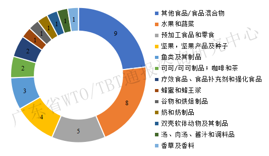 2022年一季度TBT通报和出口欧美产品受阻情况 2022年一季度TBT通报和出口欧美产品受阻情况