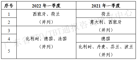 2022年一季度TBT通报和出口欧美产品受阻情况 2022年一季度TBT通报和出口欧美产品受阻情况