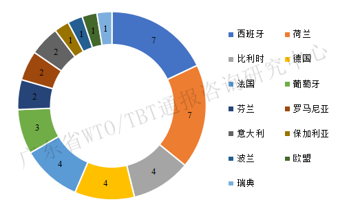 2022年一季度TBT通报和出口欧美产品受阻情况 2022年一季度TBT通报和出口欧美产品受阻情况
