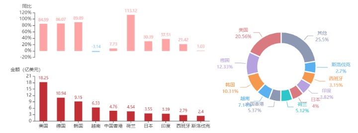 2022年3月我国锂离子蓄电池出口32.76亿美元,同比增长58.03% 2022年3月我国锂离子蓄电池出口32.76亿美元,同比增长58.03%