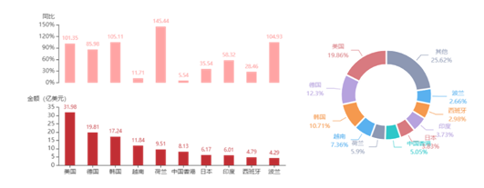 2022年5月我国锂离子蓄电池出口38.48亿美元,同比增长97.27% 2022年5月我国锂离子蓄电池出口38.48亿美元,同比增长97.27%