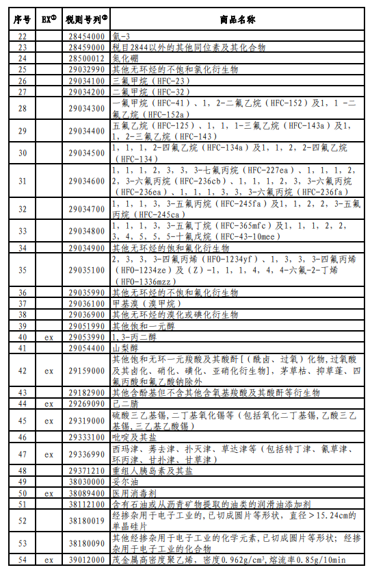 国务院关税税则委员会公布对美加征关税商品第八次排除延期清单