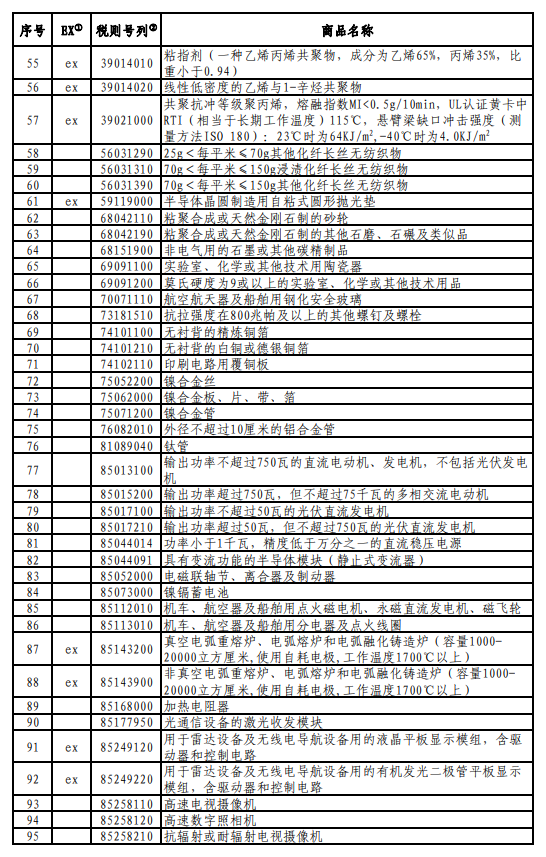 国务院关税税则委员会公布对美加征关税商品第八次排除延期清单