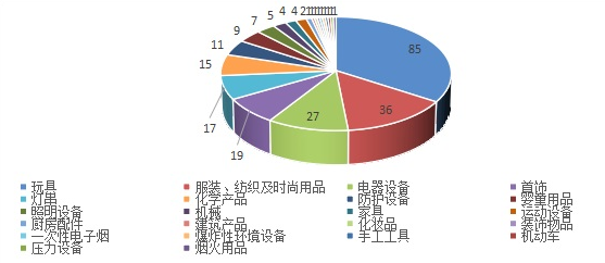 2022年第二季度欧盟通报中国产品情况分析 2022年第二季度欧盟通报中国产品情况分析