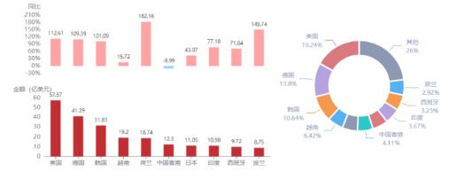 2022年8月我国锂离子蓄电池出口50.36亿美元,同比增长85.84% 2022年8月我国锂离子蓄电池出口50.36亿美元,同比增长85.84%
