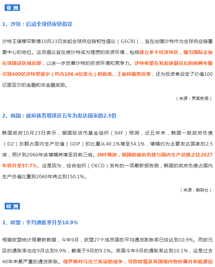 外贸动态10.25 人民币贬势短期难止；前三季度外贸数据出炉；海运成本大降八成；航次大量取消；欧盟通胀升至10.9%；美或衰退
