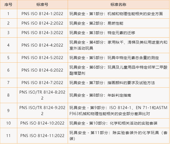 菲律宾DTI-BPS宣布数个玩具的国际标准被列为菲律宾国家标准