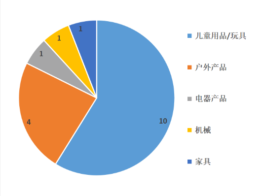 中国输美产品2月份CPSC召回信息