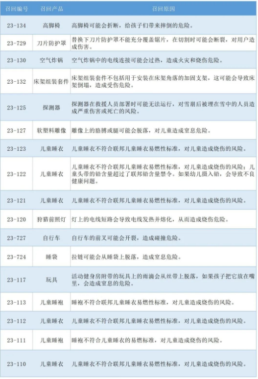 中国输美产品2月份CPSC召回信息