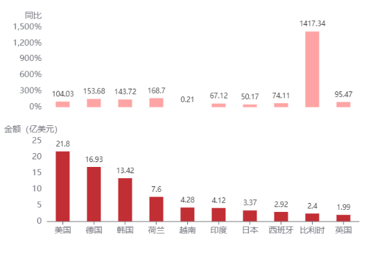 2023年2月我国锂离子蓄电池出口46.11亿美元,同比增长103.01% 2023年2月我国锂离子蓄电池出口46.11亿美元,同比增长103.01%