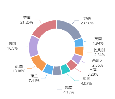 2023年2月我国锂离子蓄电池出口46.11亿美元,同比增长103.01% 2023年2月我国锂离子蓄电池出口46.11亿美元,同比增长103.01%