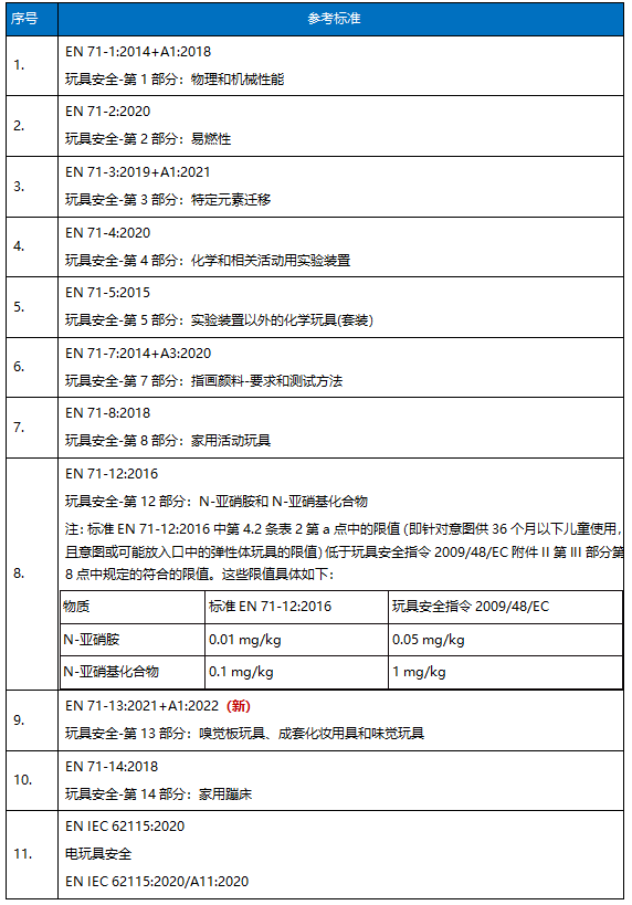 欧盟更新玩具安全指令的协调标准!