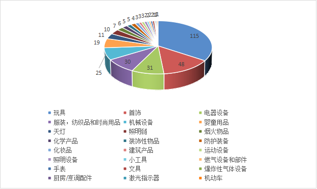 2023年第一季度欧盟通报中国产品情况分析及应对措施 2023年第一季度欧盟通报中国产品情况分析及应对措施