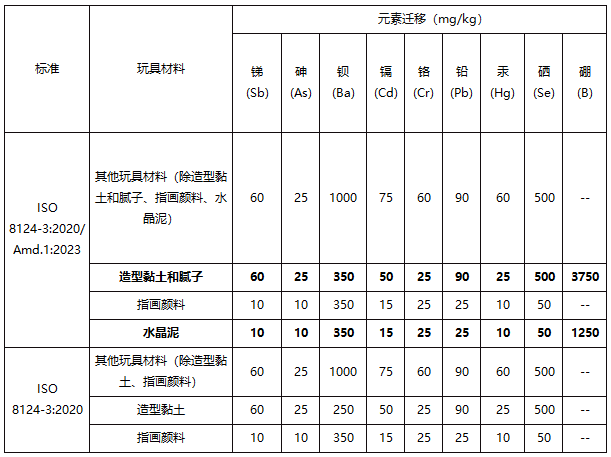 国际玩具标准ISO 8124-3:2020+Amd.1:2023发布 国际玩具标准ISO 8124-3:2020+Amd.1:2023发布
