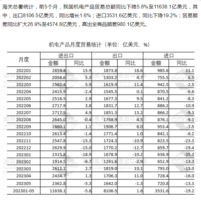5月我国机电产品出口额同比下降1.3%