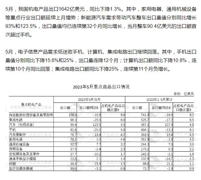 5月我国机电产品出口额同比下降1.3%