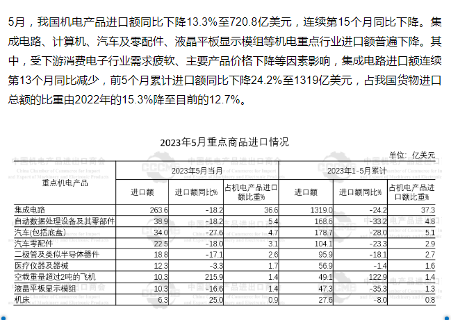 5月我国机电产品出口额同比下降1.3%