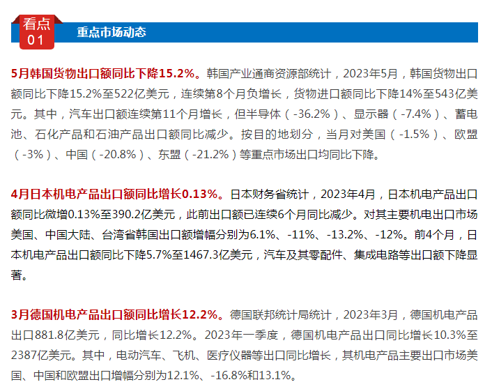 5月我国机电产品出口额同比下降1.3%