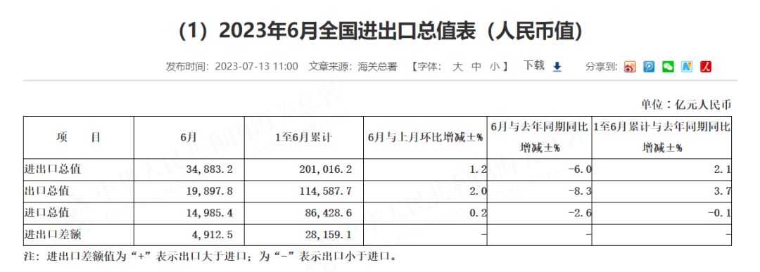 “3连降”?2023上半年进出口数据总结 “3连降”?2023上半年进出口数据总结