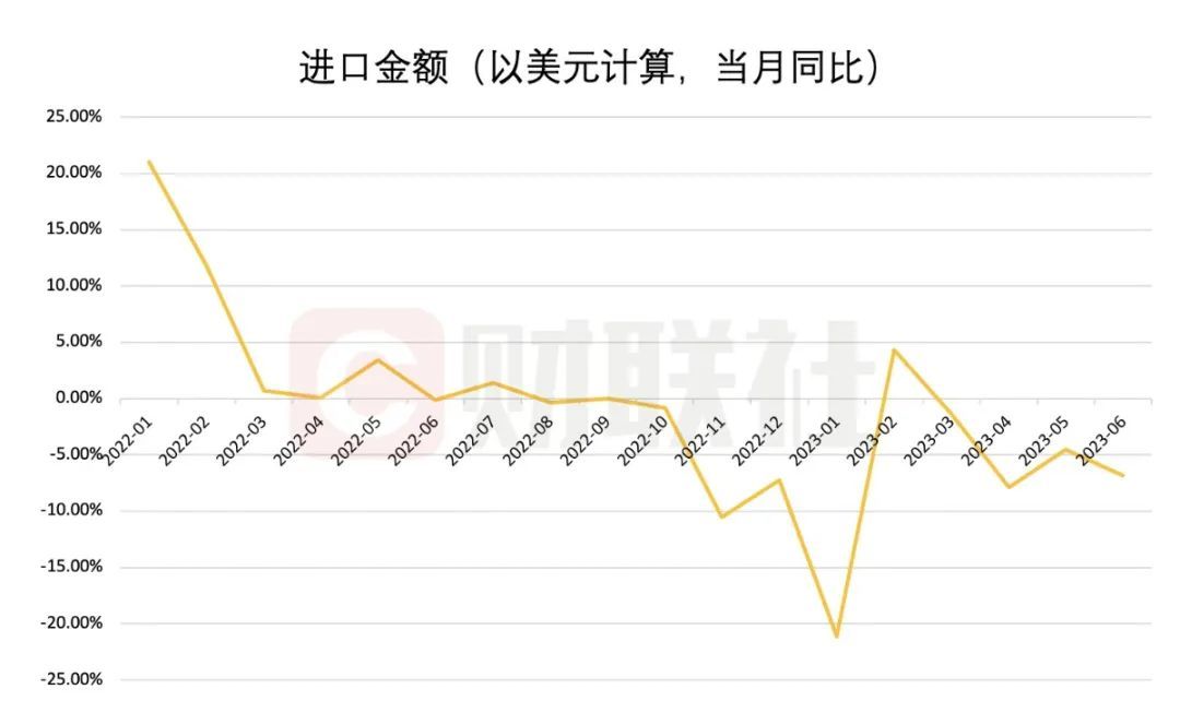 “3连降”?2023上半年进出口数据总结 “3连降”?2023上半年进出口数据总结