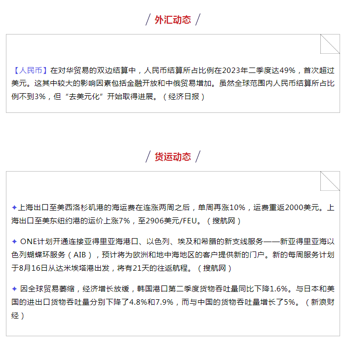 外贸动态7.28 | 人民币首超美元；上海到美国海运费再涨；泰口岸转口贸易货物被扣；欧美再加息25个点，海湾国家跟随加息