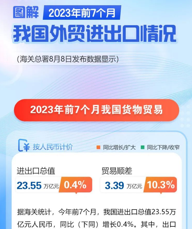 前7个月我国外贸进出口额增长0.4%