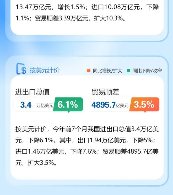 前7个月我国外贸进出口额增长0.4%