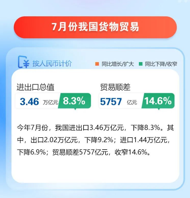 前7个月我国外贸进出口额增长0.4%