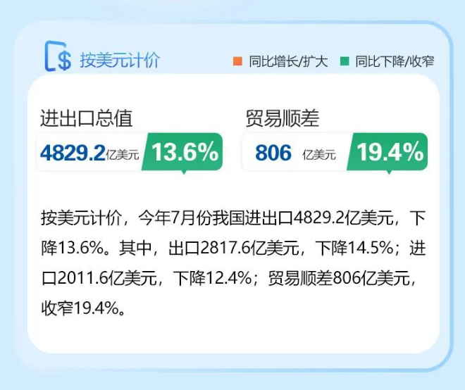前7个月我国外贸进出口额增长0.4%