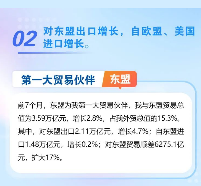 前7个月我国外贸进出口额增长0.4%