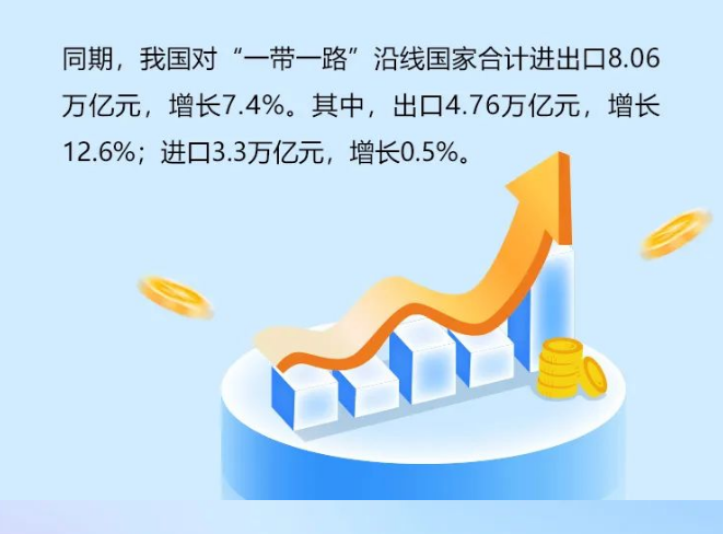 前7个月我国外贸进出口额增长0.4%